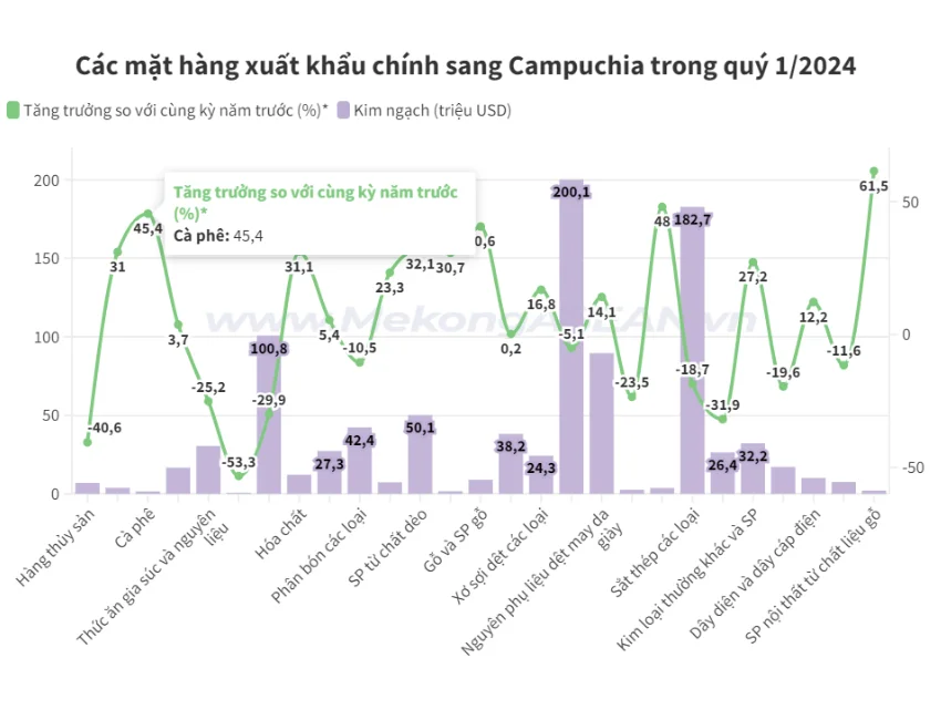 Dệt may tiếp tục thống trị thị trường xuất khẩu Việt Nam sang Campuchia, bất chấp xu hướng giảm chung