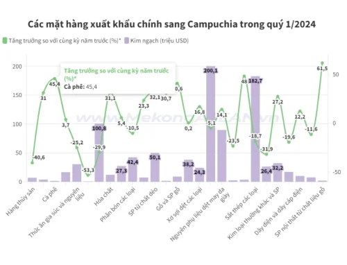 Dệt may tiếp tục thống trị thị trường xuất khẩu Việt Nam sang Campuchia, bất chấp xu hướng giảm chung